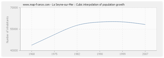 La Seyne-sur-Mer : Cubic interpolation of population growth